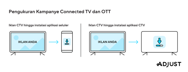 Iklan Lintas Perangkat Untuk Connected TV Makin Populer - ITech Magazine