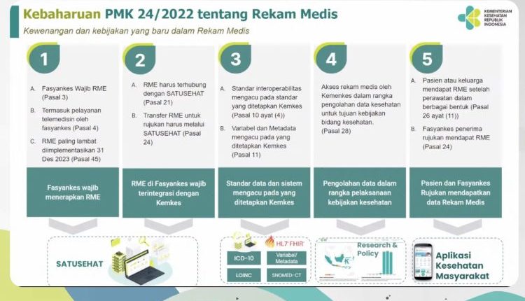 Fasyankes Wajib Jalankan Rekam Medis Elektronik