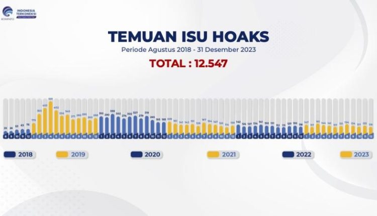 Kominfo Tangani 1.615 Isu Hoaks selama 2023